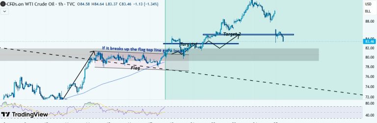 تحلیل نفت WTI Oil مرداد 5