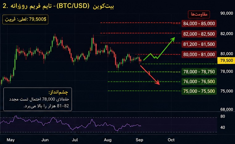 بیت‌کوین (BTC/USD)