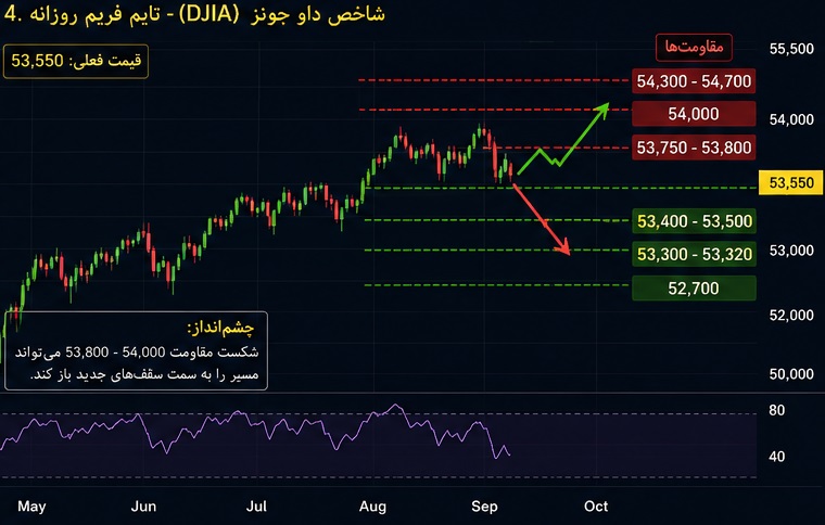 شاخص داو جونز (DJIA / US30)