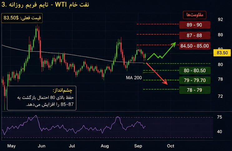 نفت خام WTI