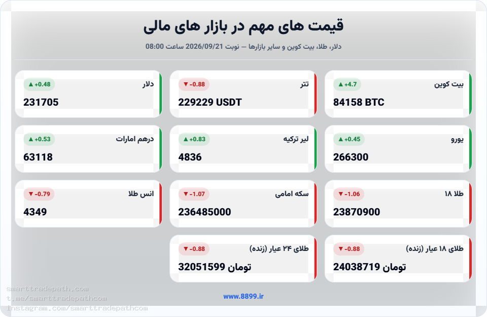 قیمت های مهم بازارهای مالی 2026/09/21 08:00