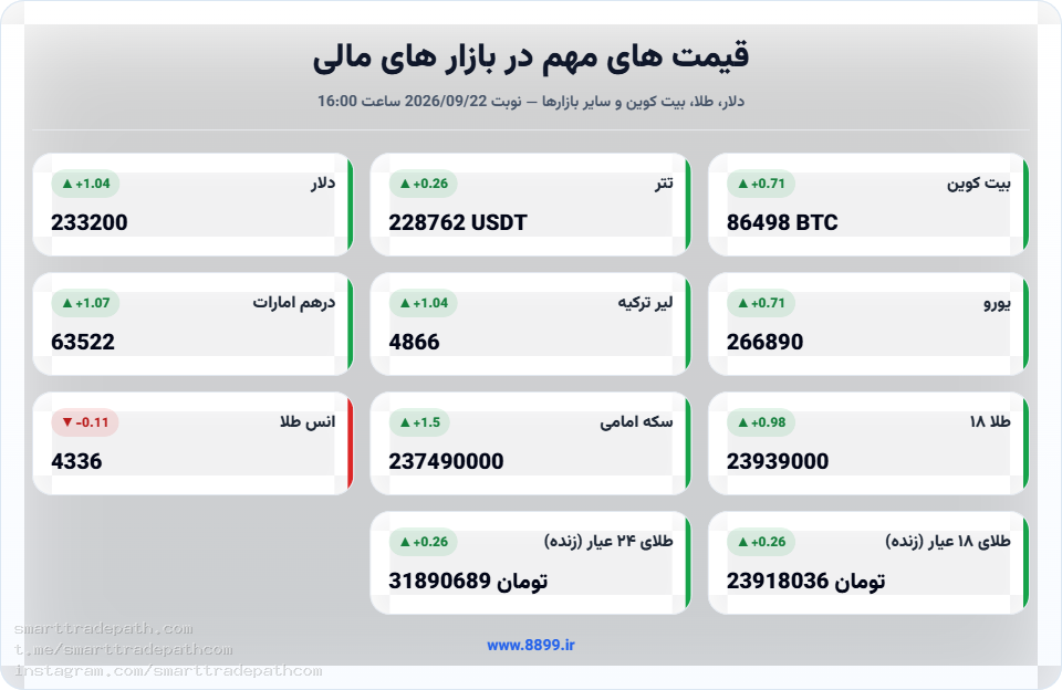 قیمت های مهم بازارهای مالی 2026/09/22 16:00