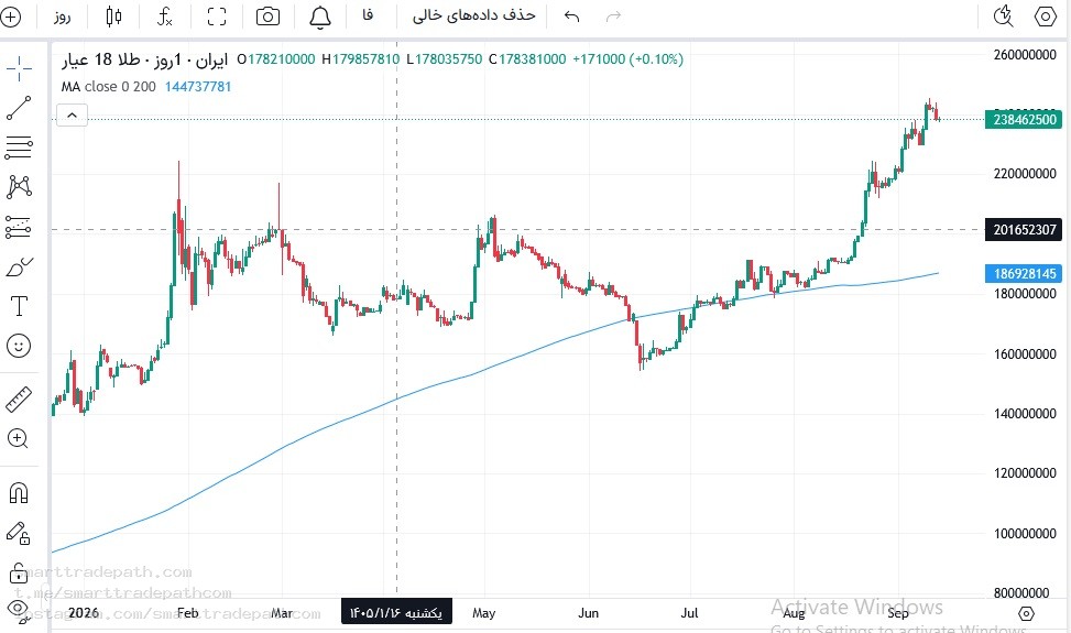 نمودار روزانه طلای ۱۸ عیار