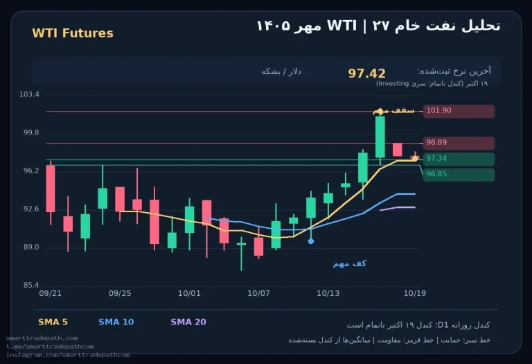 تحلیل نفت WTI | ۲۷ مهر ۱۴۰۵