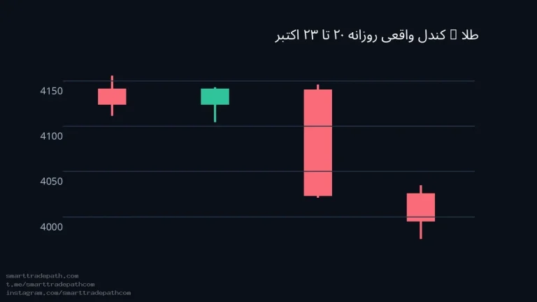 تحلیل XAUUSD | طلا | ۲ آبان ۱۴۰۵