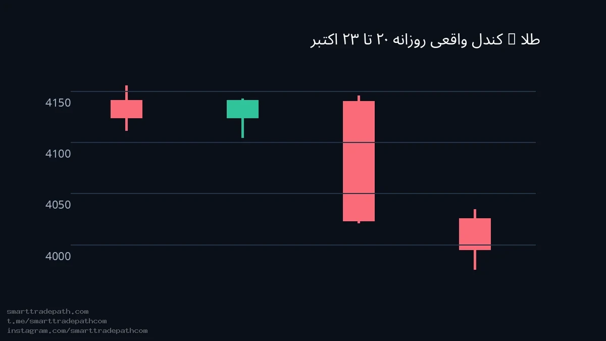 XAUUSD | طلا